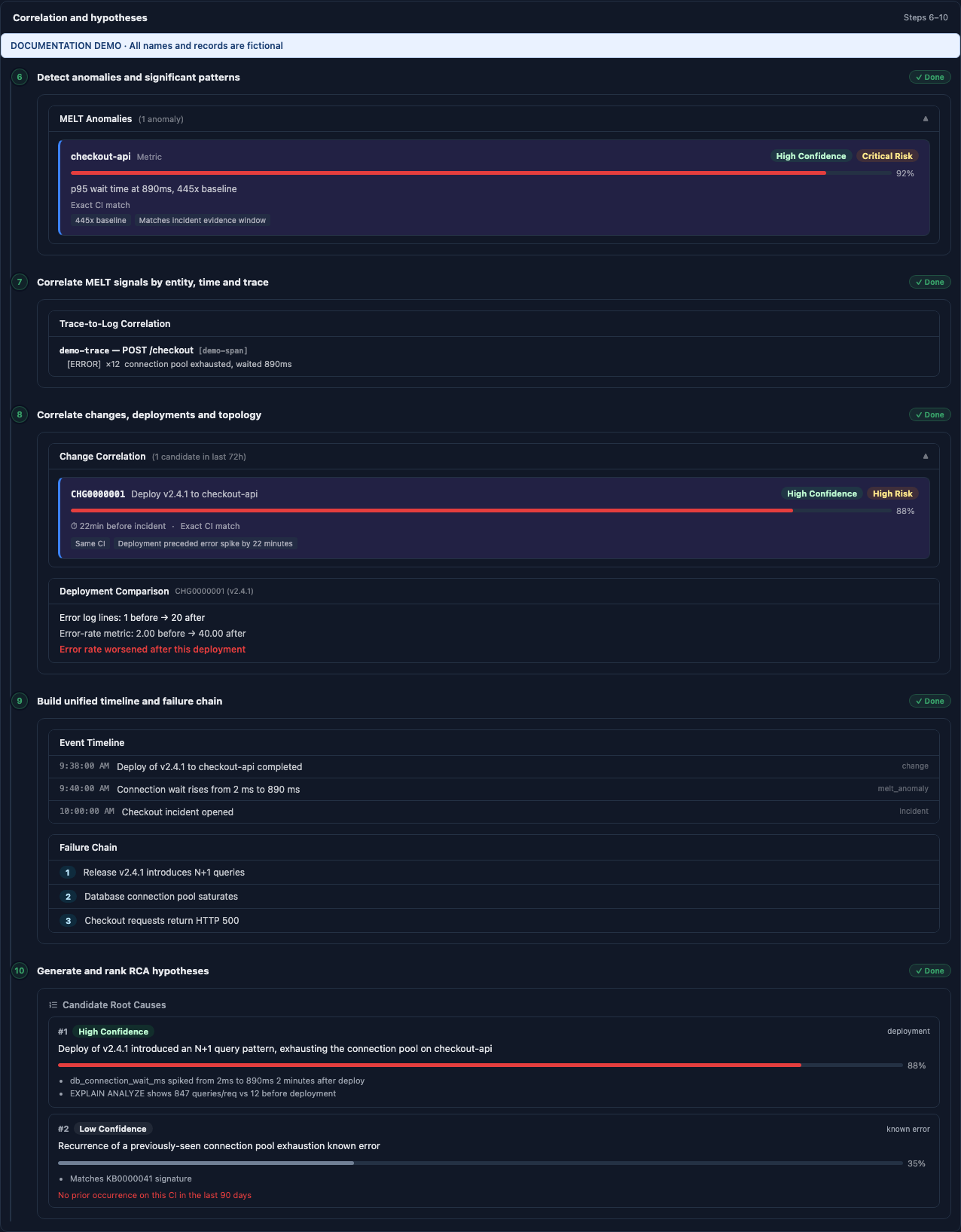 AI correlation and hypothesis group linking a connection-wait anomaly, failing checkout trace, deployment, timeline, and ranked hypotheses.